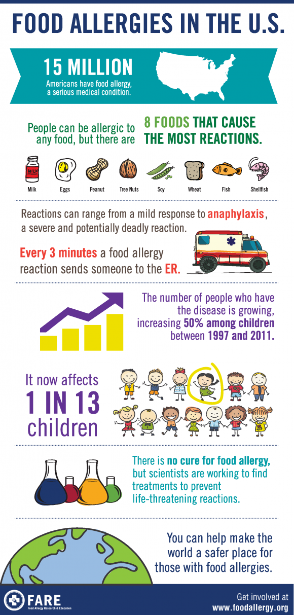 Food-Allergies-in-US-Infographic.jpg